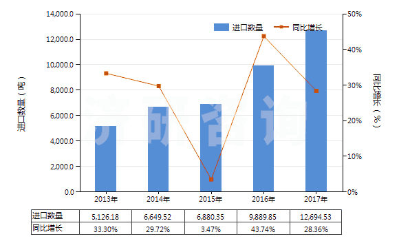 2013-2017年中國(guó)丙烯聚合物制的硬管(HS39172200)進(jìn)口量及增速統(tǒng)計(jì)